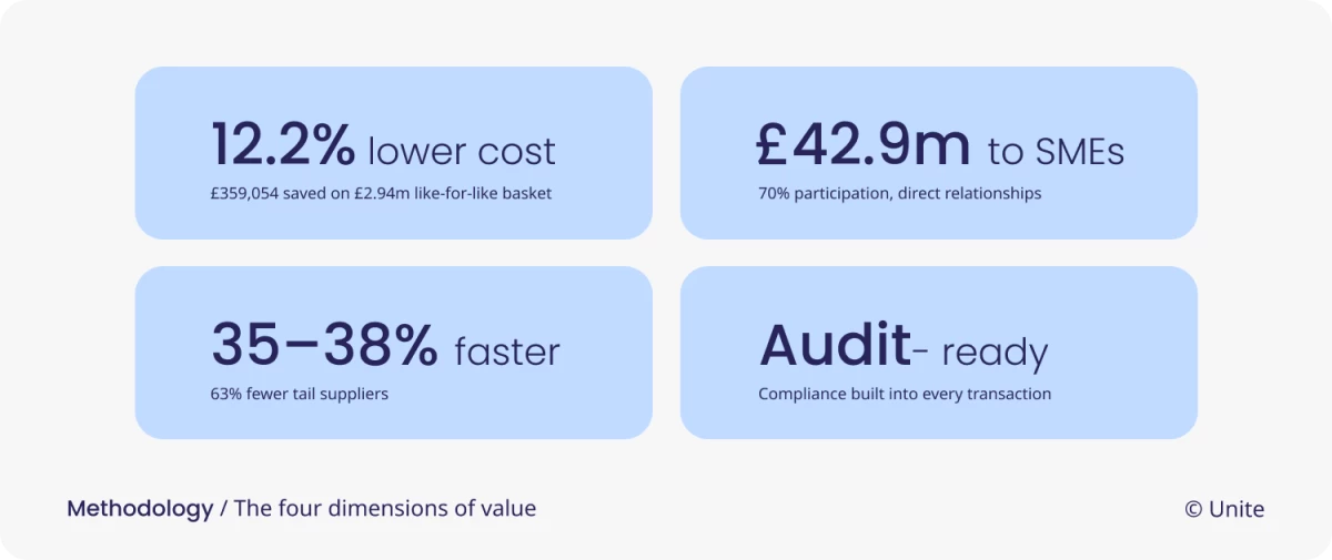 the four dimensions of value with strategic implications