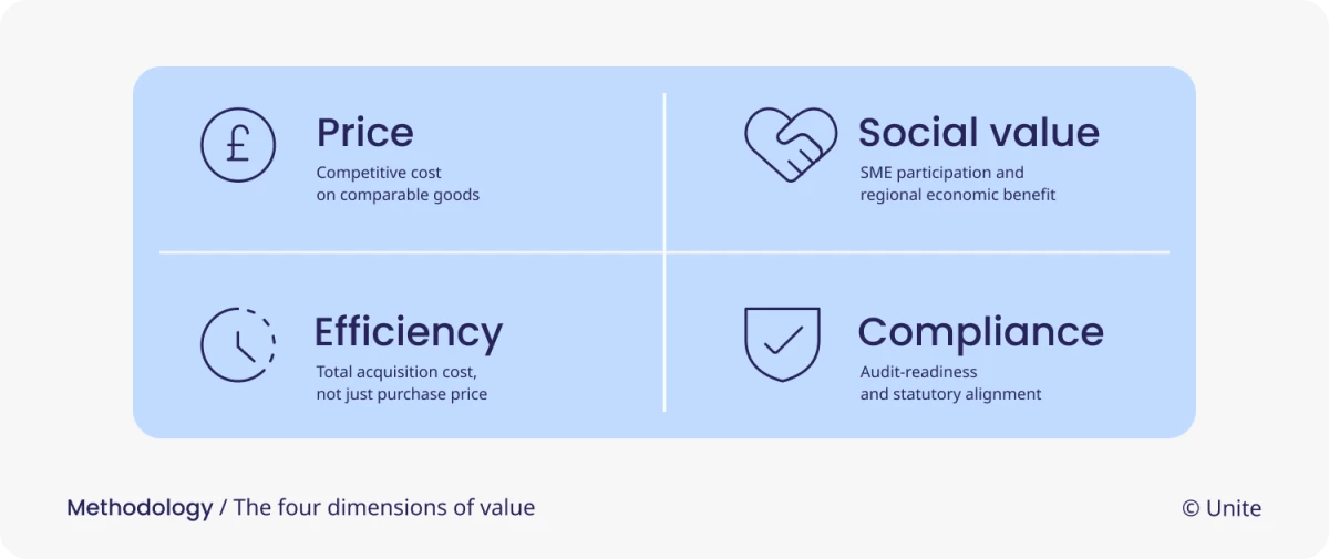 The four dimensions of value in public procurement