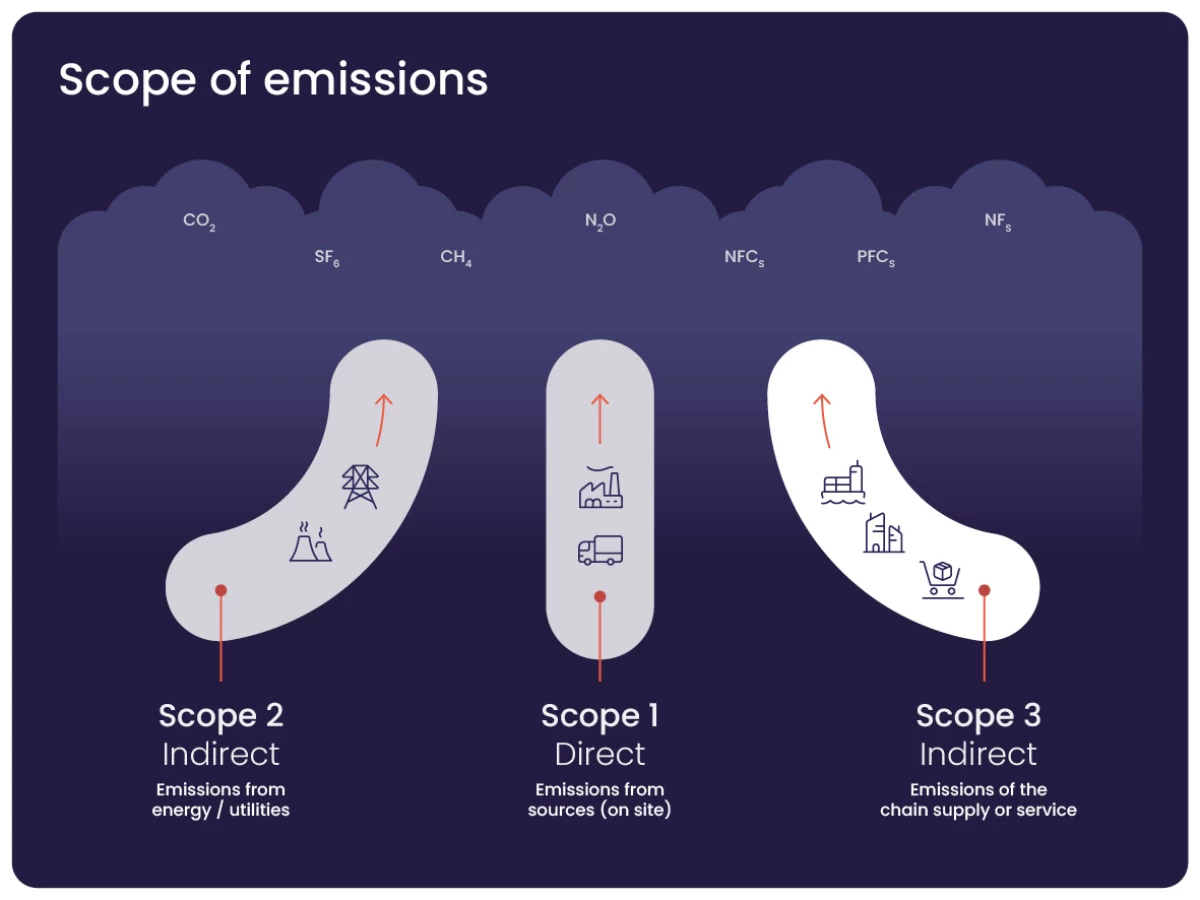 Infographic of scope of emission