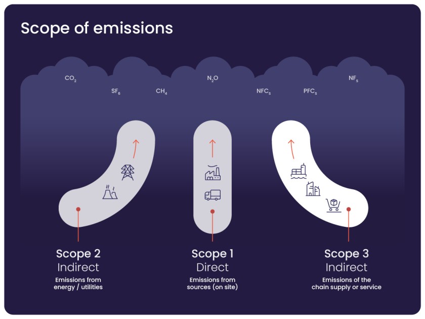 Scope of emissions Icons: showing what constitutes as Scope 1,2,3 emissions