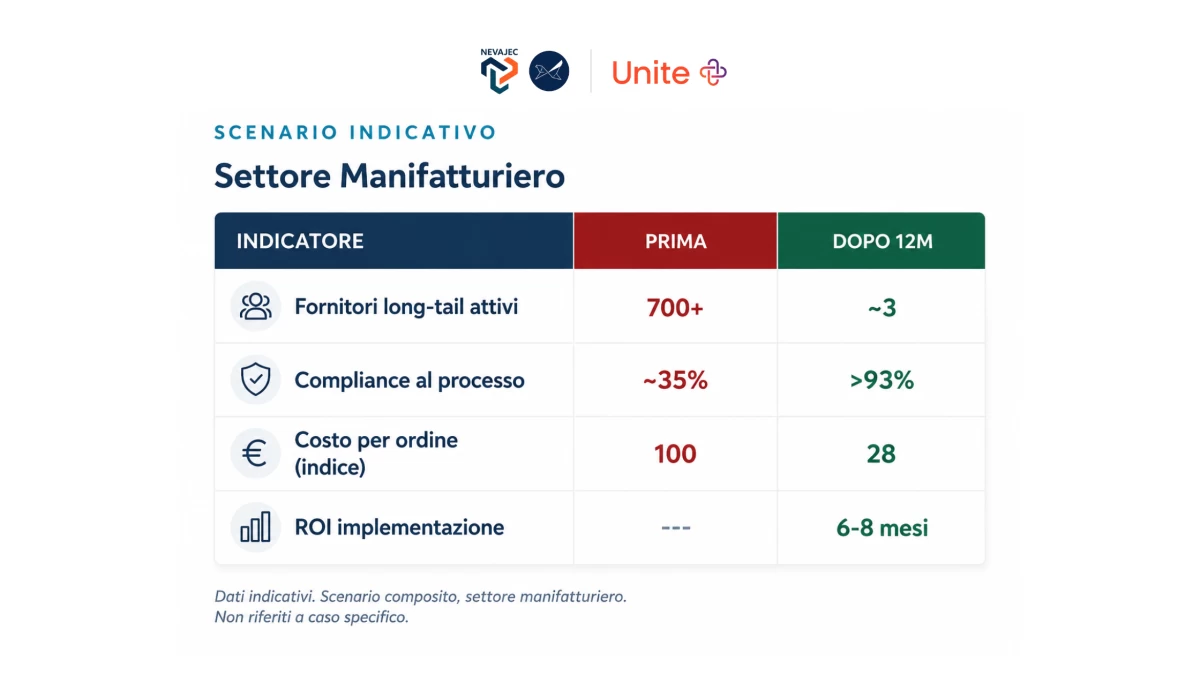vantaggi di integrazione marketplace ed eprocurement