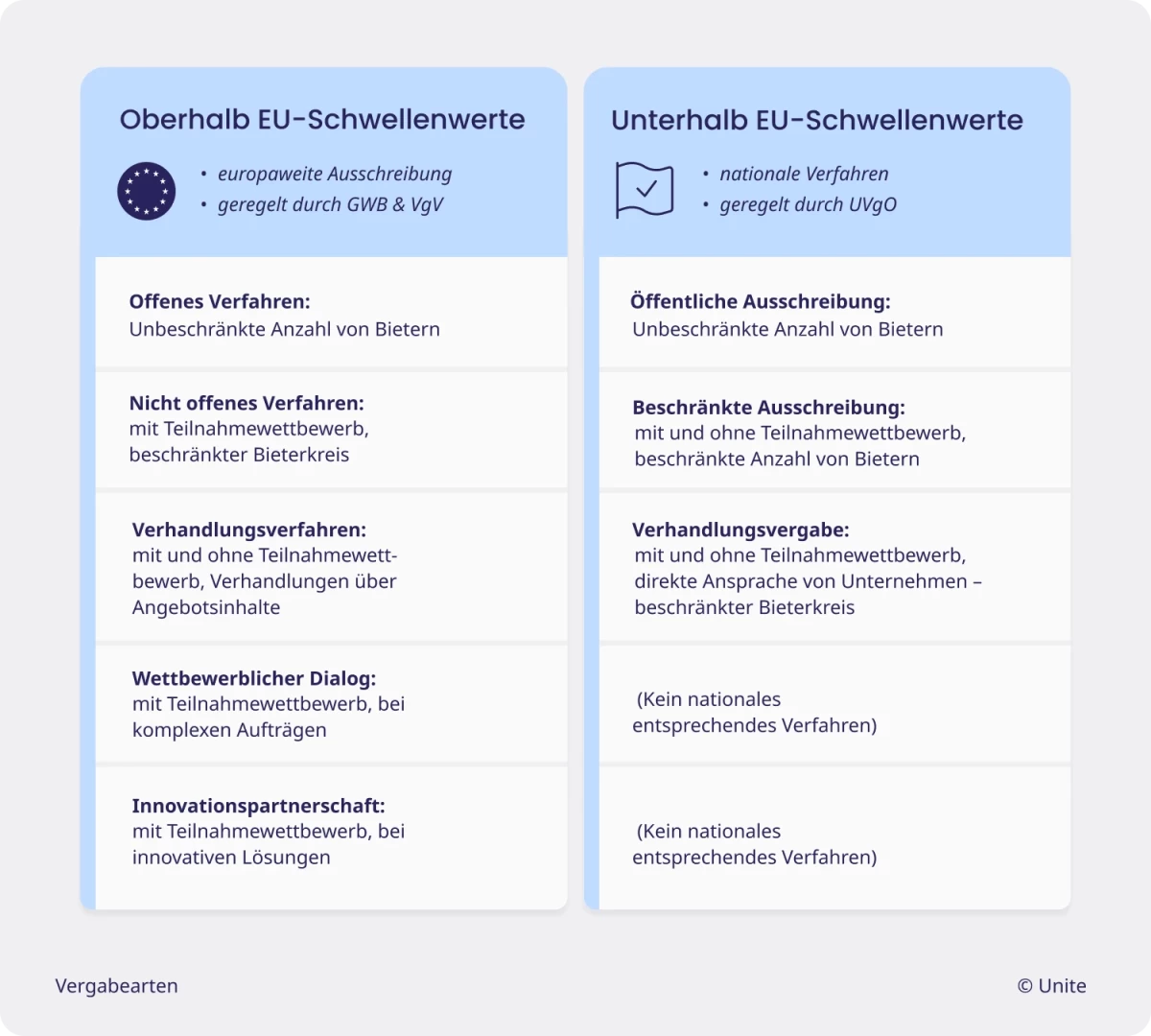 Übersicht zu den Vergabearten oberhalb und unterhalb der EU-Schwellenwerte