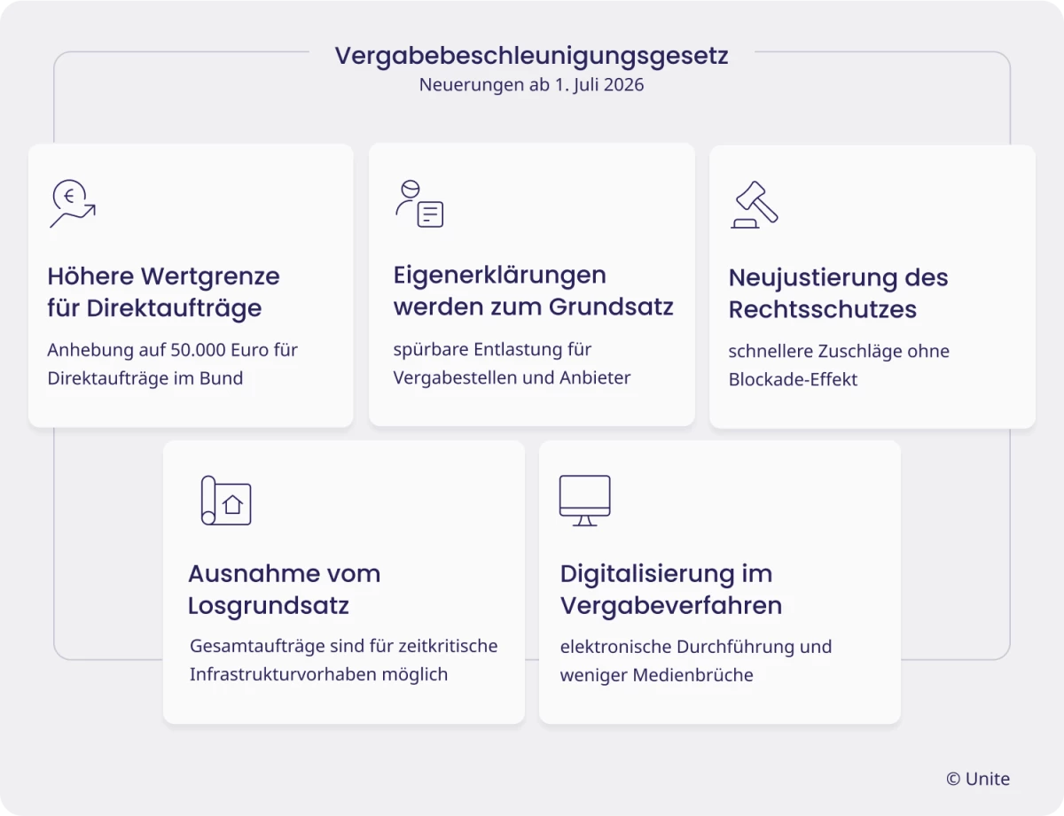 Übersicht zu den wichtigsten Änderungen im Vergabebeschleunigungsgesetzes