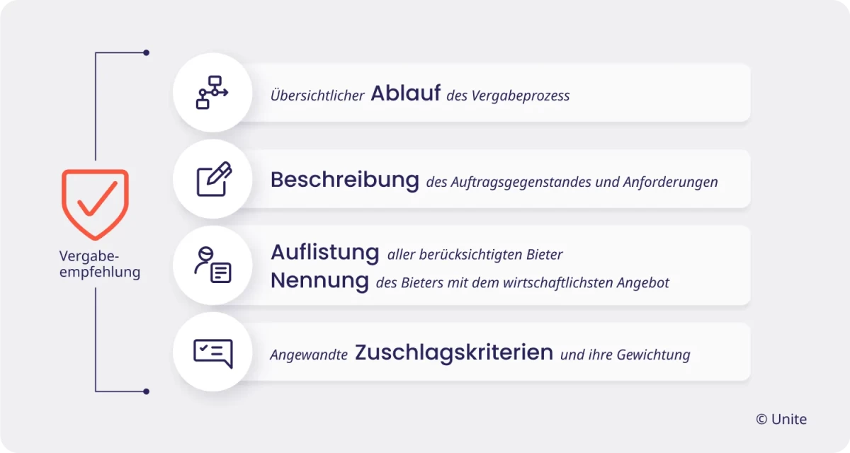 Das Schema zeigt eine Auflistung der Bestandteile einer Vergabeempfehlung