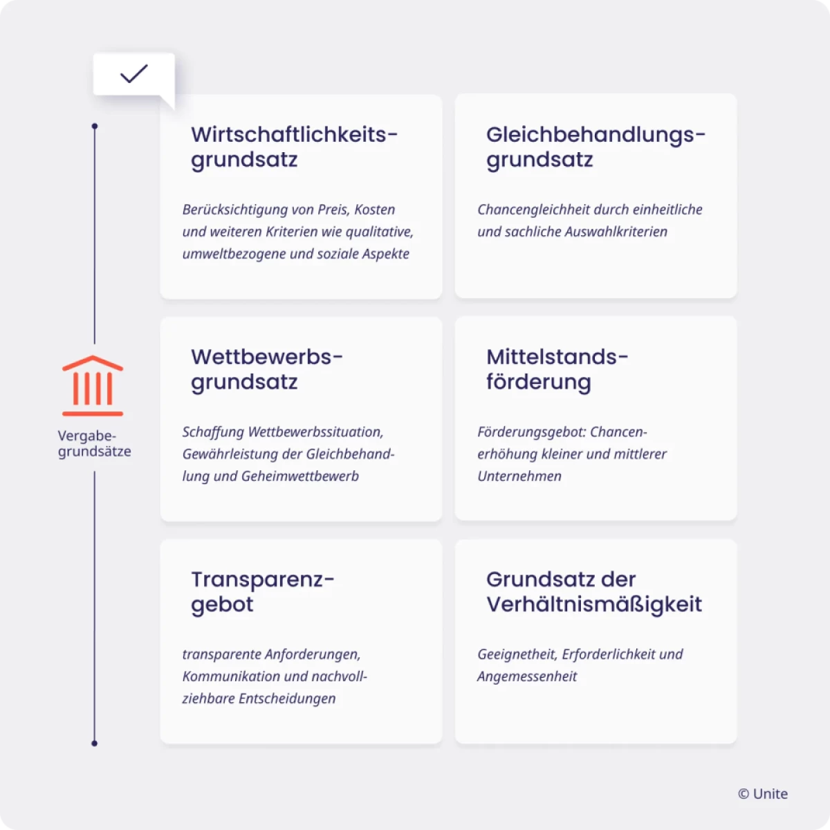 Das Schema zeigt die wesentlichen Vergabegrundsätze