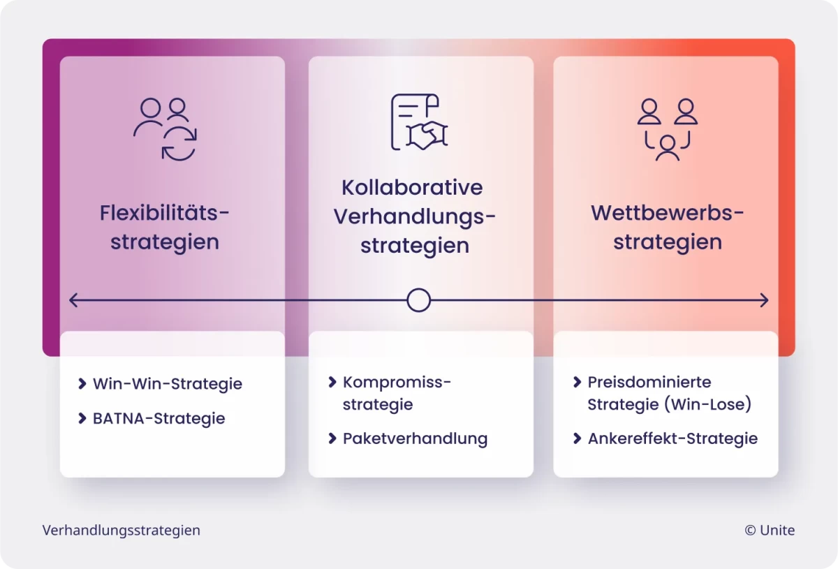 Übersicht Verhandlungsstrategien