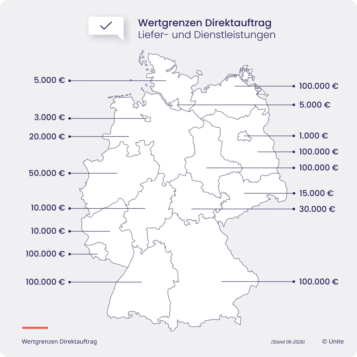 Die Infografik zeigt die Wertgrenzen des Direktauftrags in Deutschland aufgeschlüsselt nach Bundesland