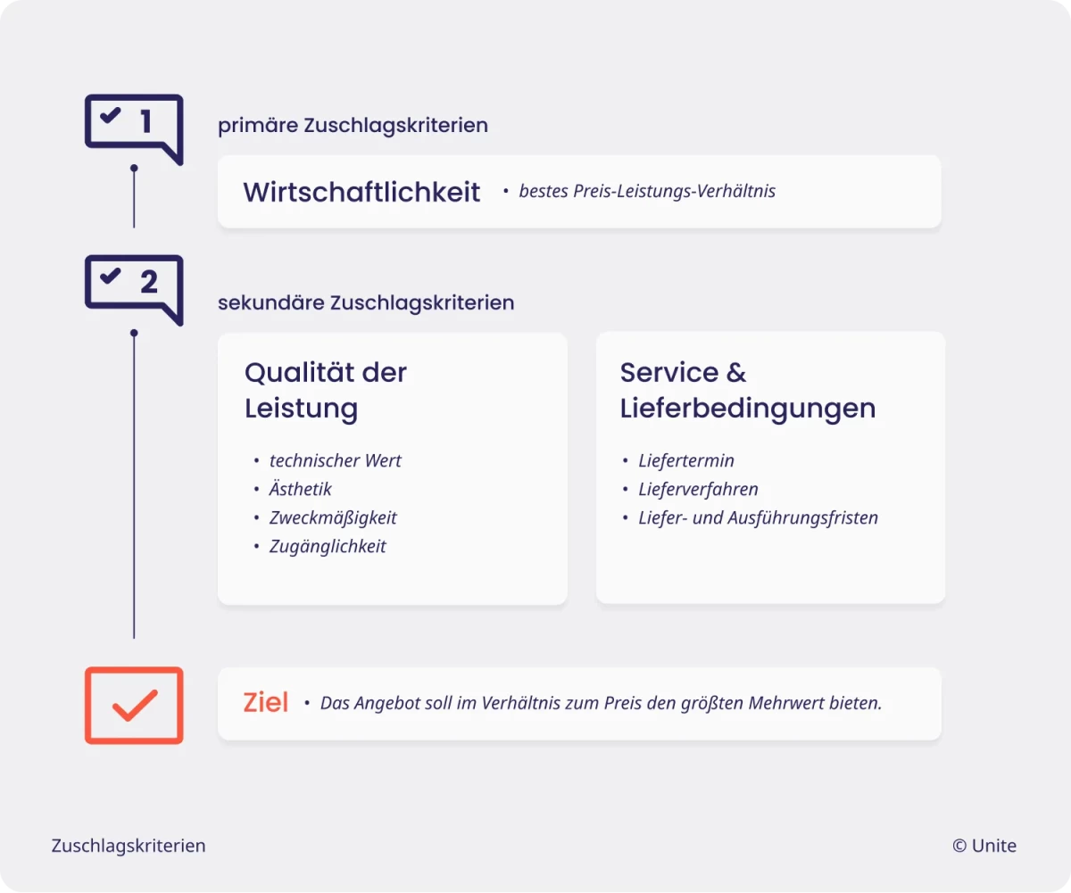 Übersicht Zuschlagskriterien